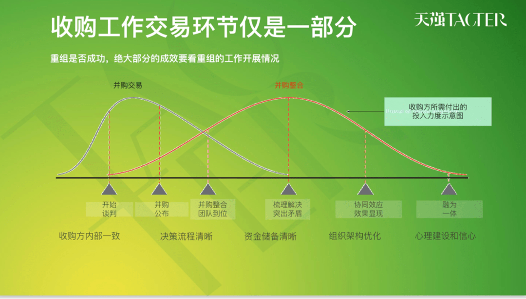 如何做并购(并购怎么操作)