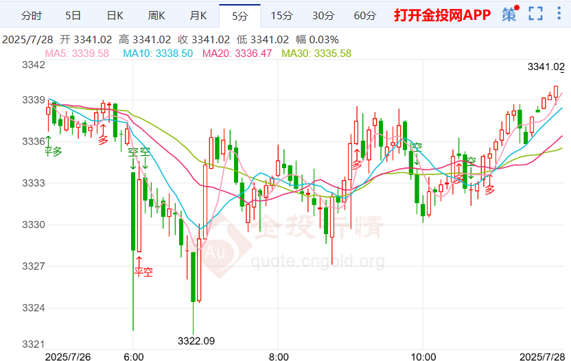 如何分析黄金走势图(黄金走势图怎么看,卖出和买进) 如何分析黄金走势图(黄金走势图怎么看,卖出和买进)